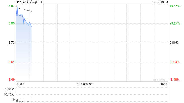 加科思-B早盘涨超5% SITNEPROTAFIB联用研究数据发表于学术期刊