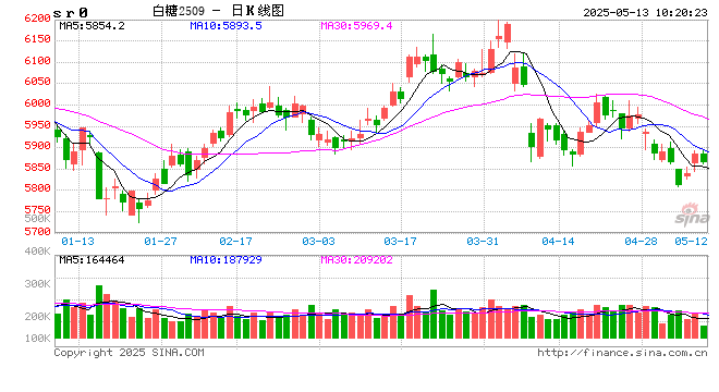 光大期货：5月13日软商品日报