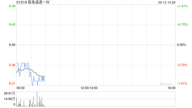 极兔速递-W5月12日斥资387.58万港元回购61万股