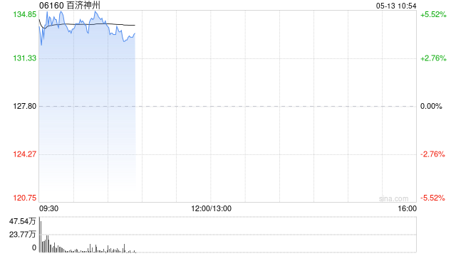 百济神州盘中涨近7% BCL2抑制剂索托克拉第二项适应症中国申报上市获受理
