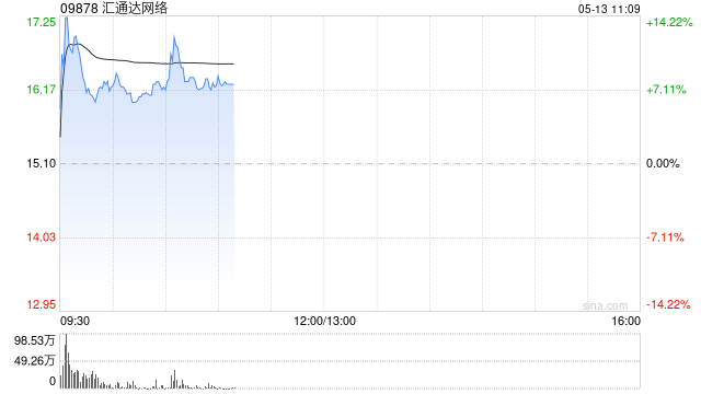 汇通达网络盘中涨超14% 千橙AI超级店长软硬件产品亮相中国零售业博览会