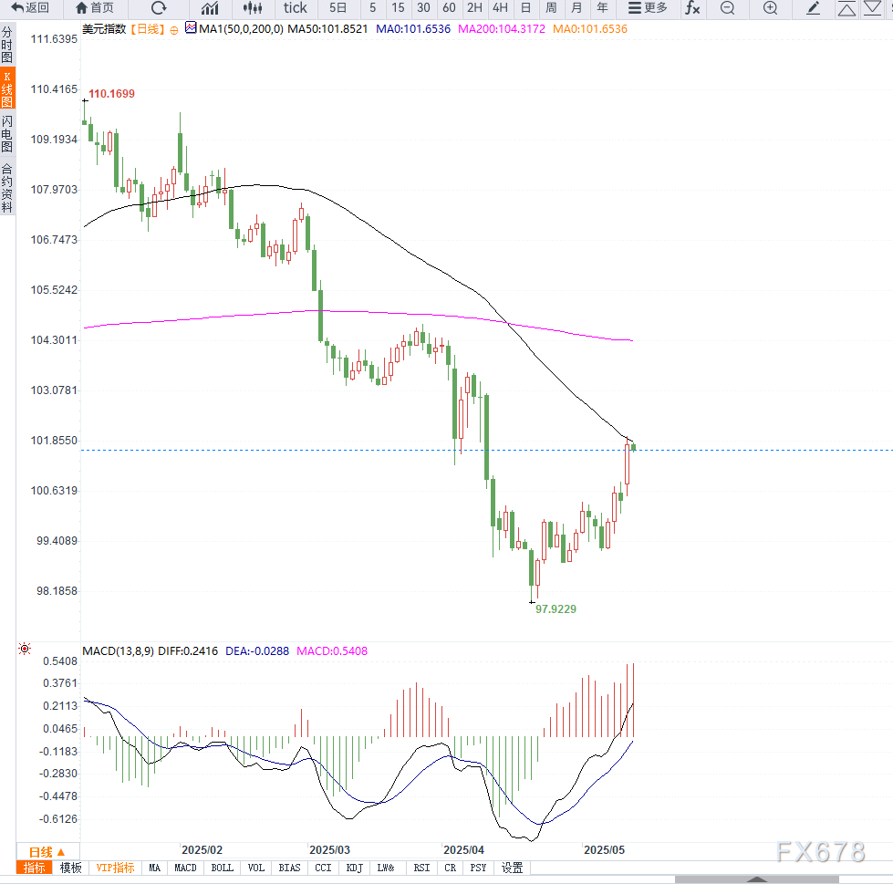 市场风险偏好回暖，美元指数继续反弹