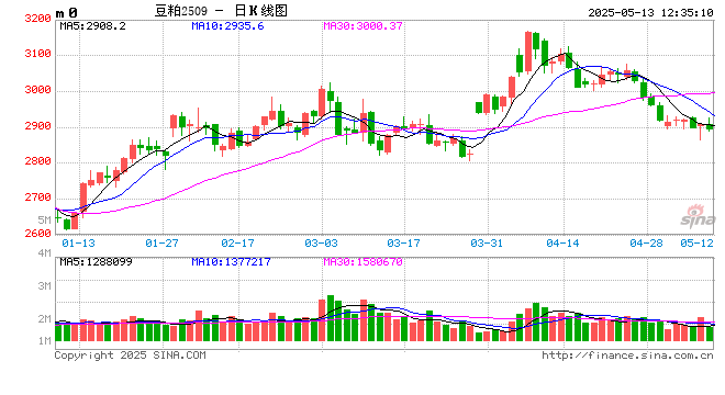 光大期货：5月13日农产品日报