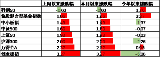 中加基金配置周报｜国内降准降息落地，美国利率维持不变