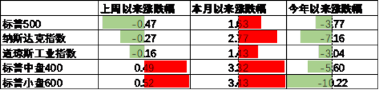 中加基金配置周报｜国内降准降息落地，美国利率维持不变