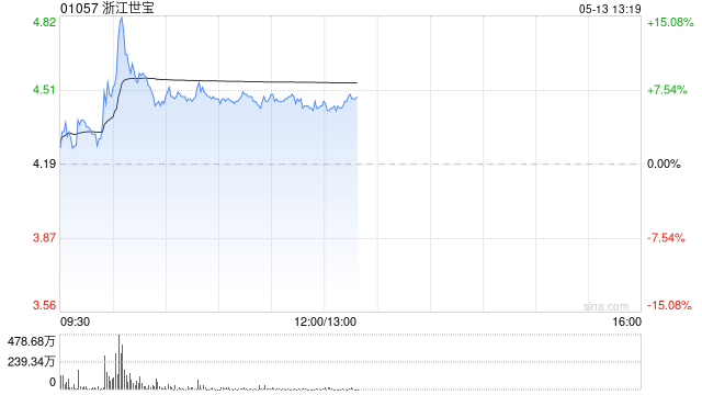 浙江世宝早盘涨超7% 近6个交易日累计涨幅超30%