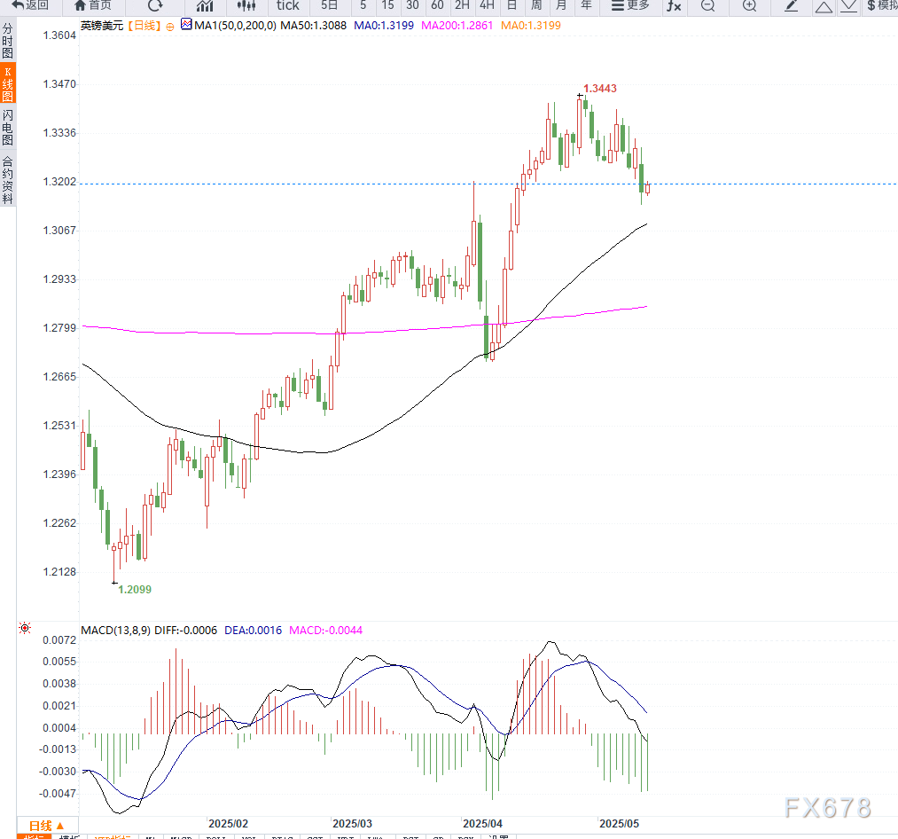美元反弹受阻，英镑止跌反弹