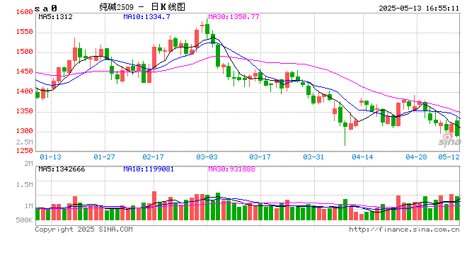 国泰君安期货：纯碱新低，下方空间还有多大？