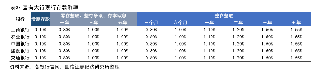 多地中小银行密集调降存款利率 有银行却逆势上调 但存1年不如存5年