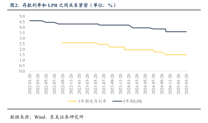 多地中小银行密集调降存款利率 有银行却逆势上调 但存1年不如存5年