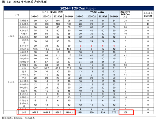 2024光伏变局：N型迭代重塑行业，设备龙头易主，合同负债缩水敲响警钟