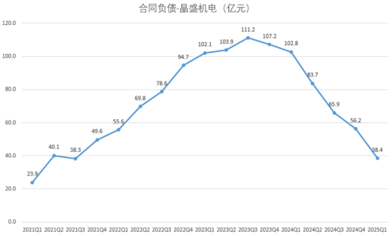2024光伏变局：N型迭代重塑行业，设备龙头易主，合同负债缩水敲响警钟