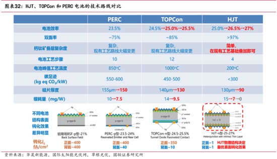 2024光伏变局：N型迭代重塑行业，设备龙头易主，合同负债缩水敲响警钟