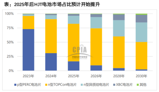 2024光伏变局：N型迭代重塑行业，设备龙头易主，合同负债缩水敲响警钟