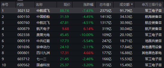 突然刹车！什么原因？国防军工热度仍高，中航成飞成交逾91亿元蝉联A股第二，512810大跌3%全天溢价交易！