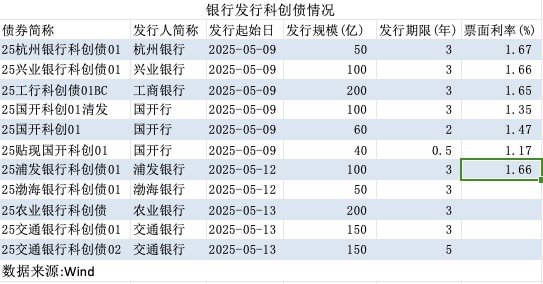 银行助推债市“科技板”扩容：八家银行发行规模占比超七成