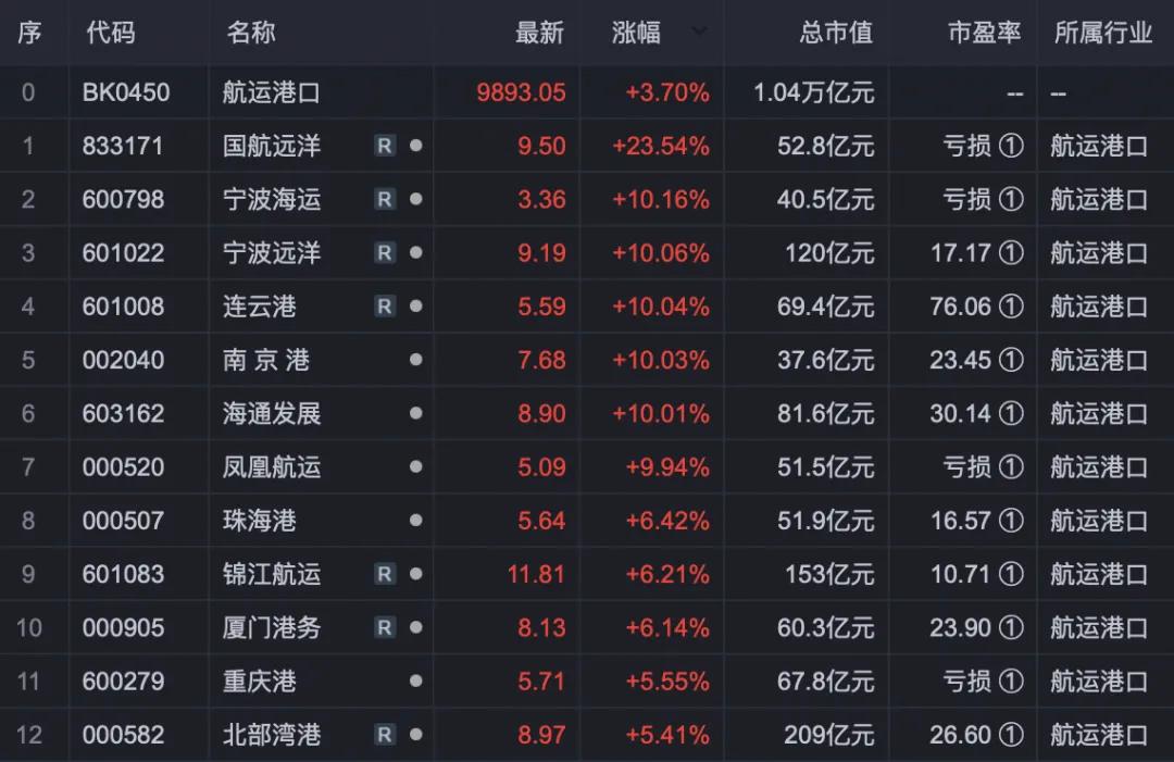 尾盘掀起涨停潮！航运港口概念股大汇总！（名单）