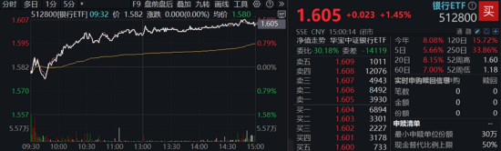 医疗银行双线拉升，银行ETF（512800）史诗级5连阳，再刷历史新高！野村大摩同步看多中国资产