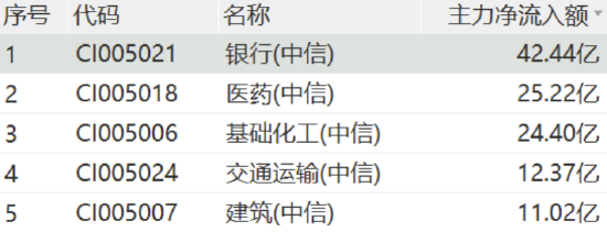 医疗银行双线拉升，银行ETF（512800）史诗级5连阳，再刷历史新高！野村大摩同步看多中国资产
