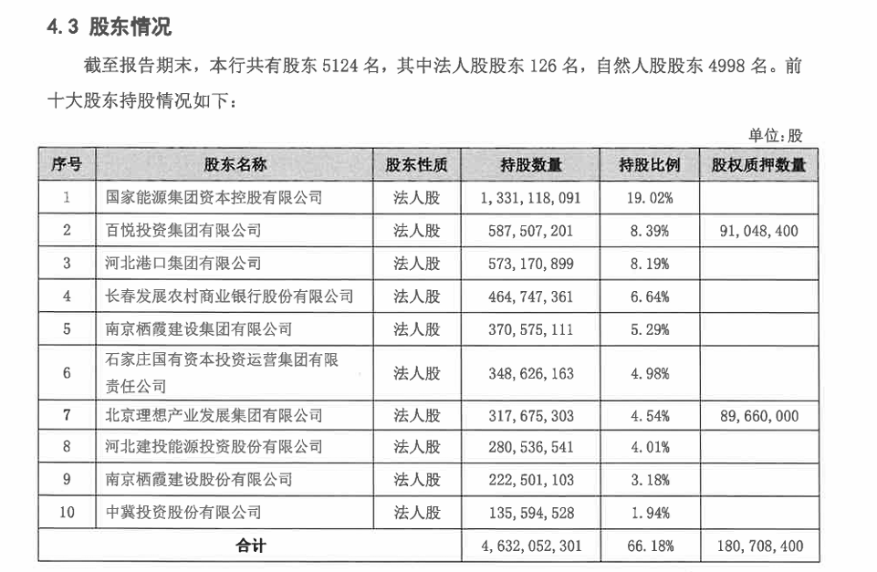 有城商行股权跌成白菜价?河北银行千万股份降价20%二拍 每股不到1块6