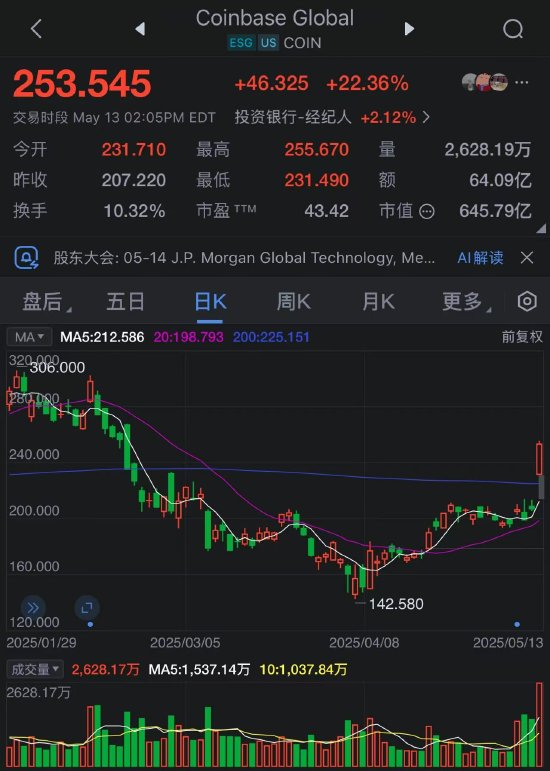 Coinbase股价跃升22%，有望迎来自纳入标普500指数后因大选后上涨以来的最大涨幅