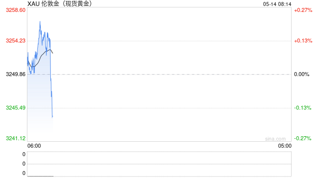 避险情绪降温 金价紧急回调