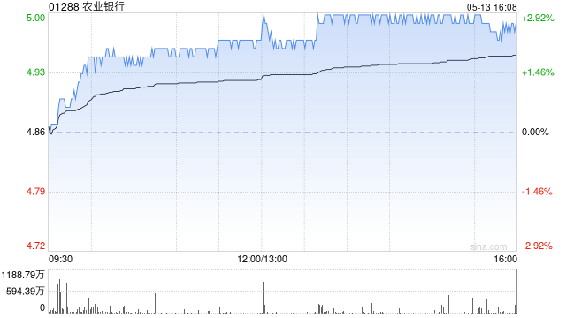 农业银行获中国平安保险(集团)股份有限公司增持4465万股 每股作价约4.77港元