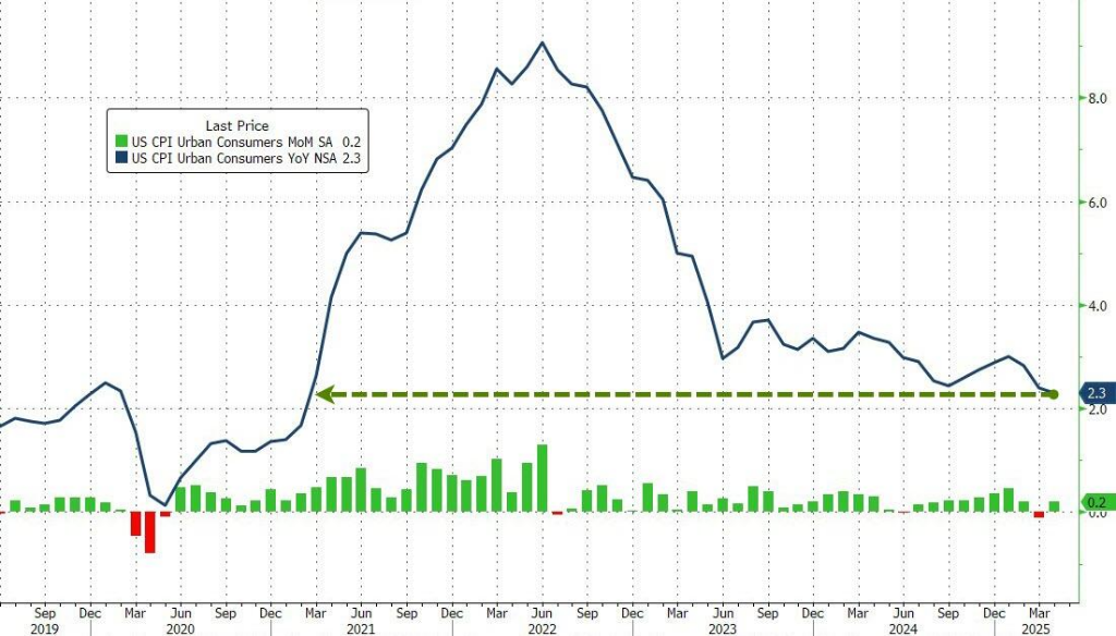 通胀降温，市场不买账了？
