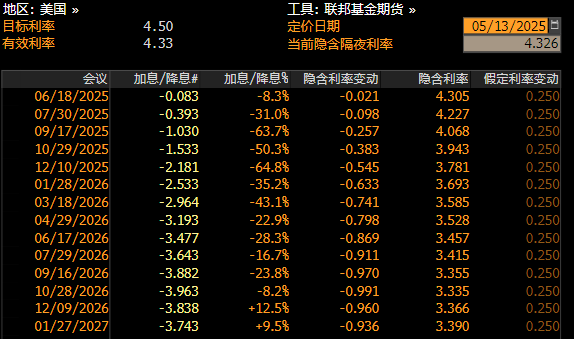 通胀降温，市场不买账了？