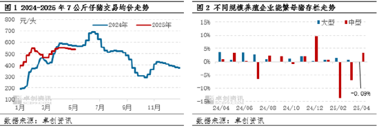 高瞻远“猪”：4月存出栏数据解读——中型养殖端操作方式已变？