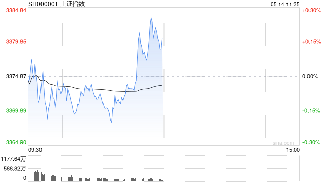 午评：指数分化沪指半日涨0.19% 航运板块大涨