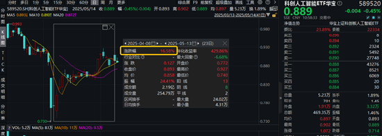 美国拟向中东出口AI芯片，英伟达股价创阶段新高，大摩看好这些方向！589520自本轮低点累涨16%