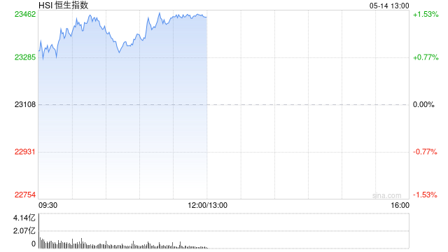 午评：港股恒指涨1.43% 科指涨1.37% 航运股强势