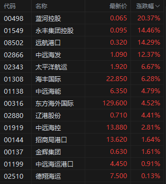 午评：港股恒指涨1.43% 科指涨1.37% 航运股强势