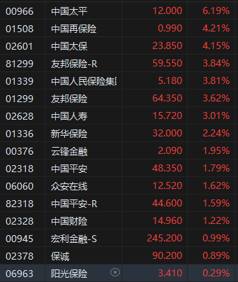 午评：港股恒指涨1.43% 科指涨1.37% 航运股强势