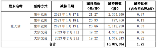 广和通IPO前失去“利润奶牛”，张天瑜质押了三成股份