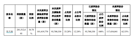 广和通IPO前失去“利润奶牛”，张天瑜质押了三成股份