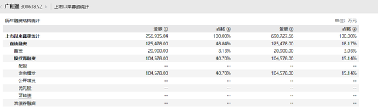 广和通IPO前失去“利润奶牛”，张天瑜质押了三成股份