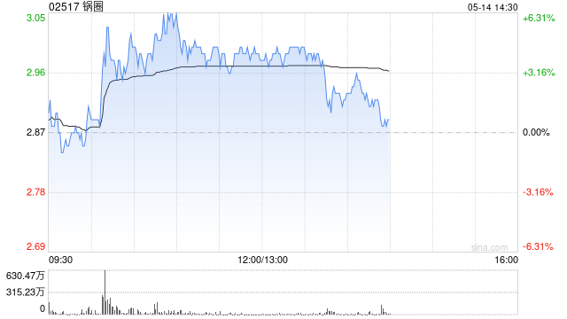 锅圈盘中涨超6% 机构看好公司低估值及业绩提速的布局机会