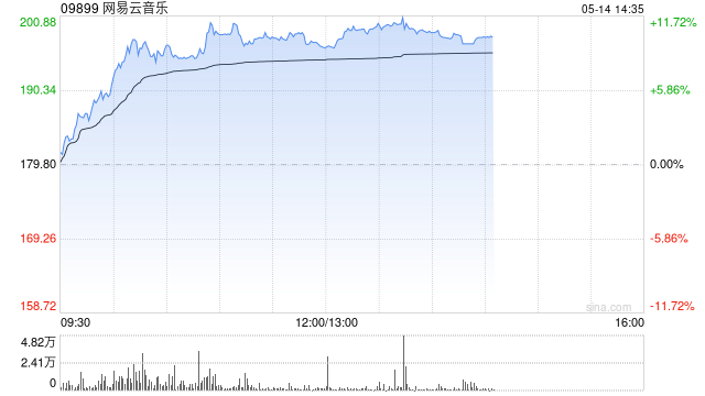 网易云音乐盘中涨超11% 机构称在线音乐进入良性增长阶段