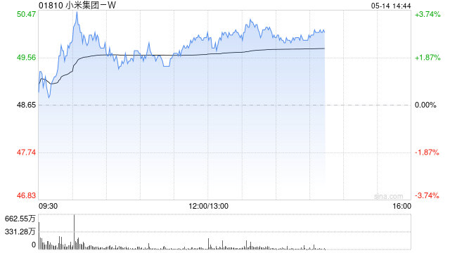 中信里昂:上调对小米集团-W今年电动车销售预测至40万辆 评级“高度确信跑赢大市”