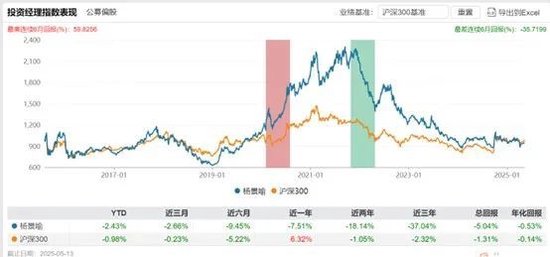 摩根基金杨景喻:十年如一的“老菜鸟” 公募新规让滥竽充数者无处遁形