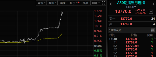 A股突然大爆发！大金融是市场上涨的主力，原因找到了