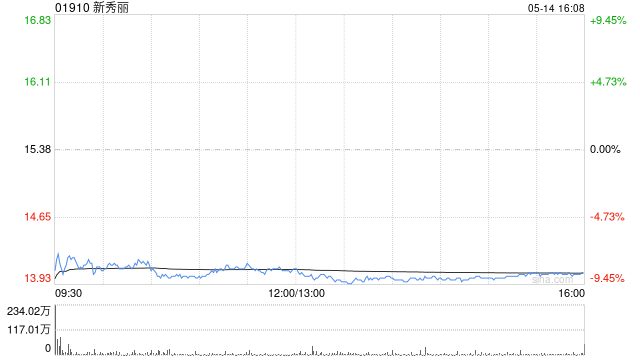 花旗：下调新秀丽目标价至19.7港元 料后续季度盈利压力持续