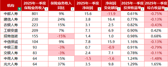 保费首季罕跌15%、垫底银行系险企 2100亿招商信诺韧性成长显疲态