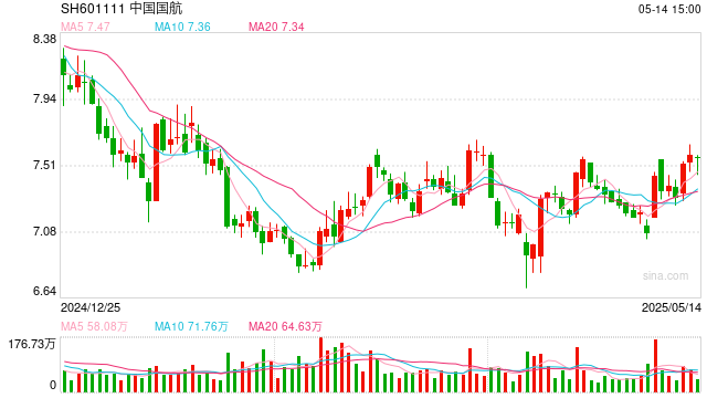 航司年报|中国国航客座率不足80% 综合载运率仅66.5%位列最末