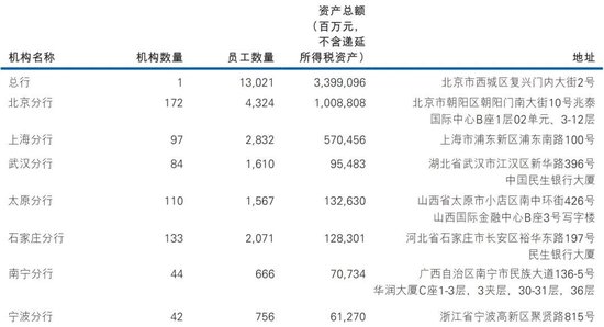 民生银行中层人事调整 信用卡中心再迎新