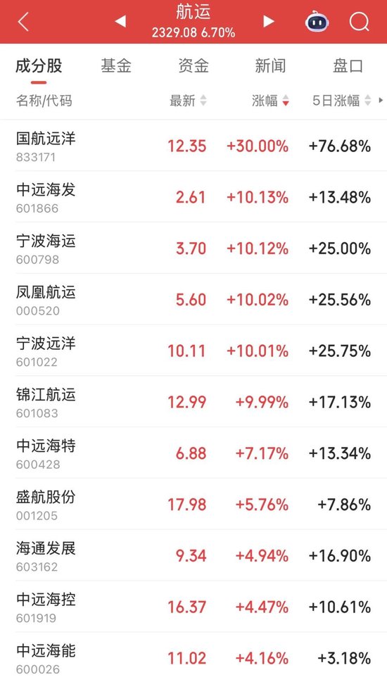 2股“30cm”涨停，航运股爆发！MSCI有新动作，QFII重仓的低PE绩优股请收藏（附名单）