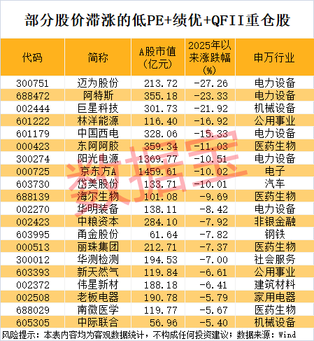 2股“30cm”涨停，航运股爆发！MSCI有新动作，QFII重仓的低PE绩优股请收藏（附名单）