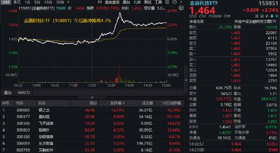 公募新规利好大金融？东财交投再度登顶，银之杰盘中冲击20CM涨停，金融科技ETF脉冲摸高4.7%！
